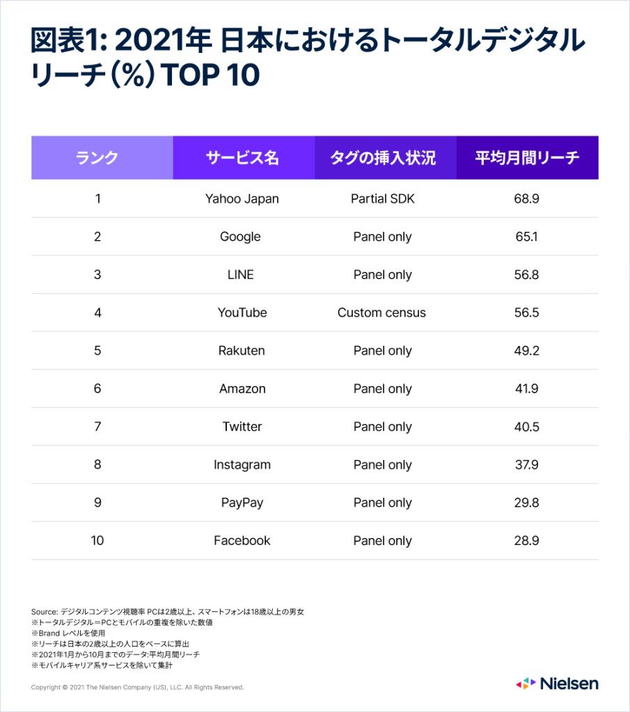 21年のトップス 日本のデジタル ニールセン