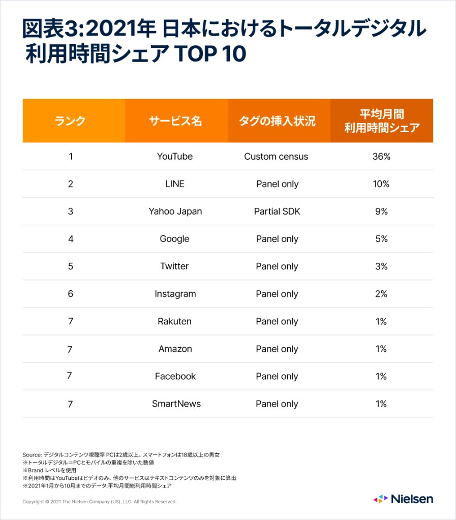日本での滞在時間トップ10
