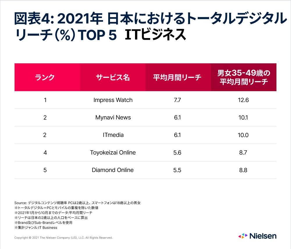 21年のトップス 日本のデジタル ニールセン