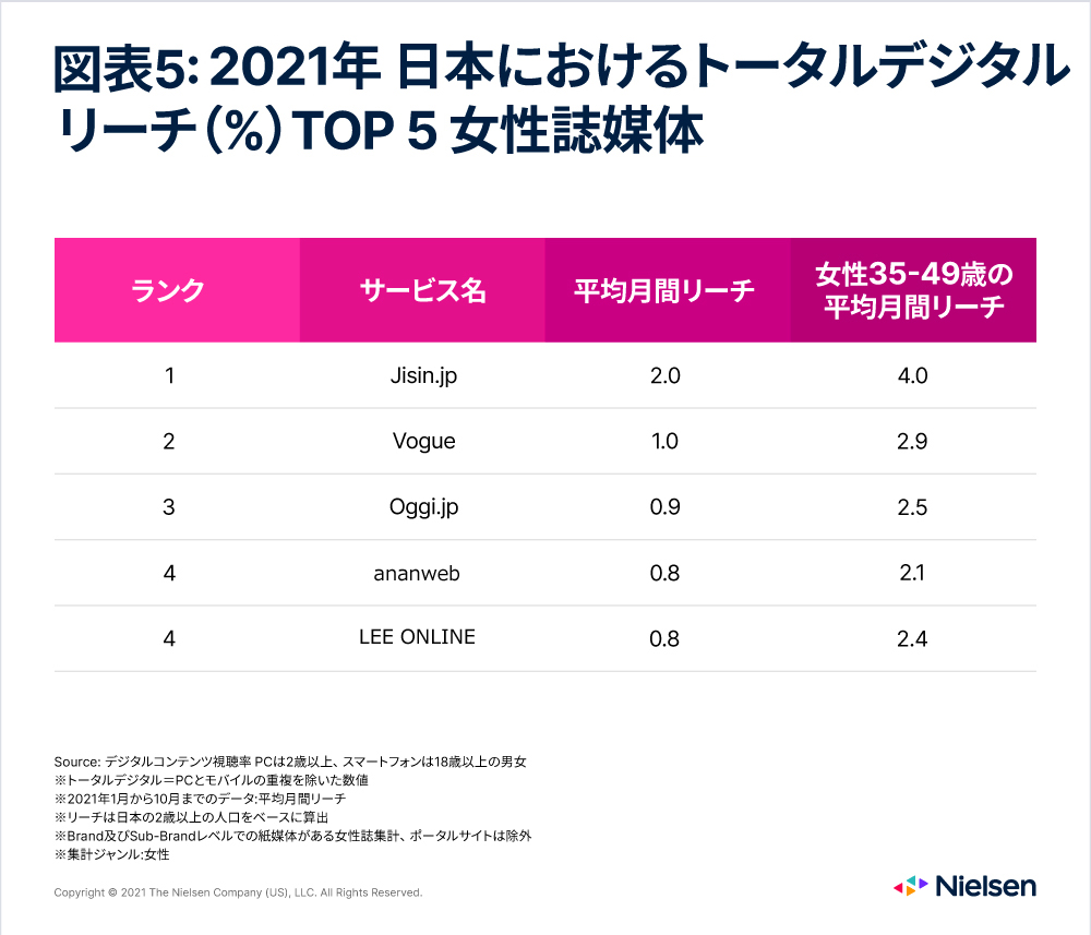 Revista feminina Top 5 no Japão