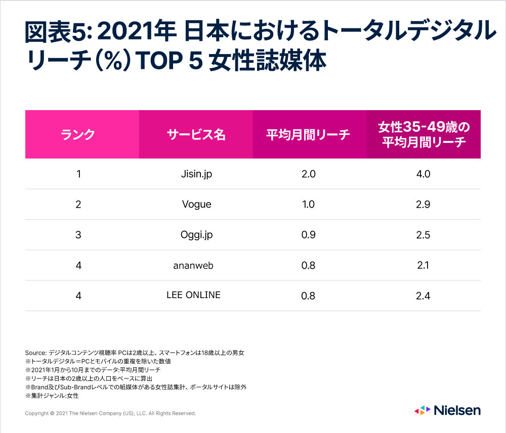 Women's  Magazine Top 5 in Japan