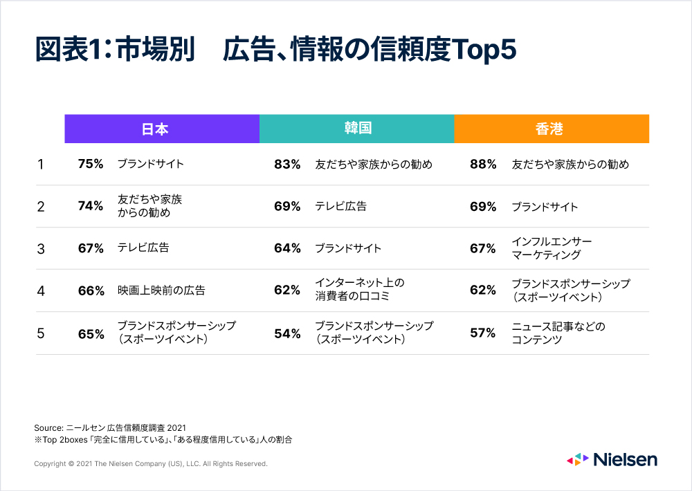 図表1_広告への信頼