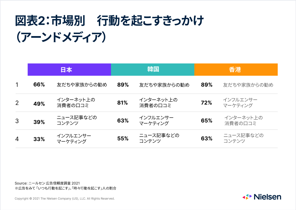 図表2_広告への信頼