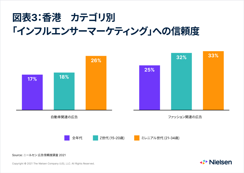 図表3_広告への信頼