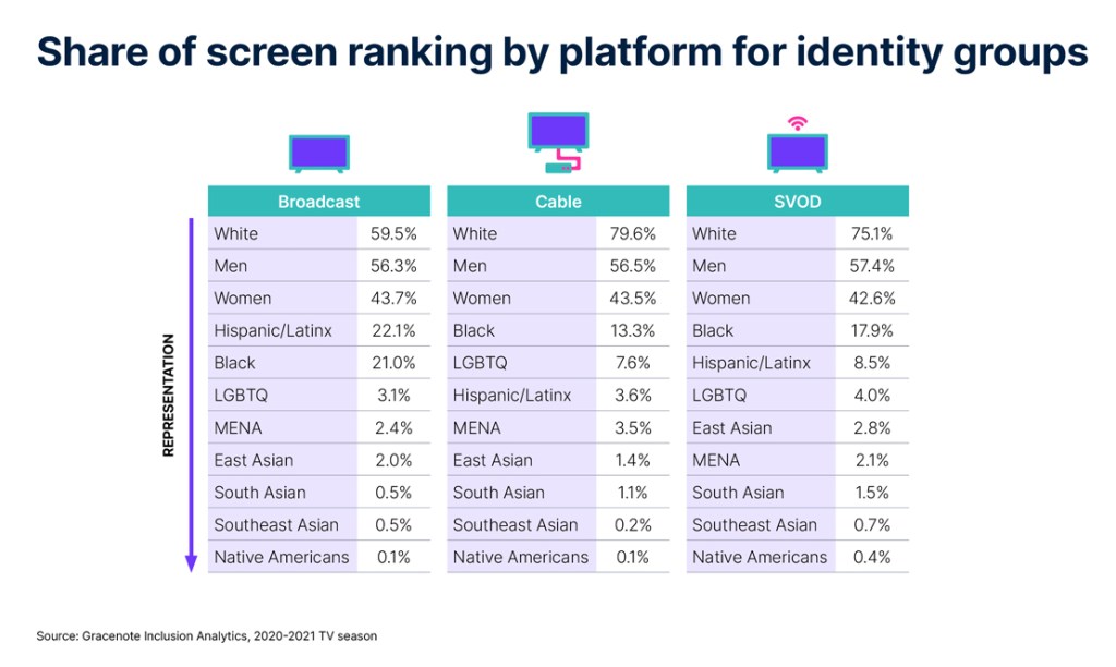 Porcentaje de clasificación en pantalla por plataforma para grupos de identidad