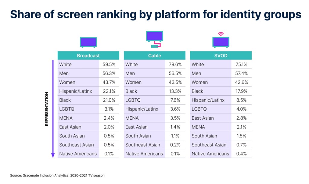 Persentase peringkat layar berdasarkan platform untuk grup identitas