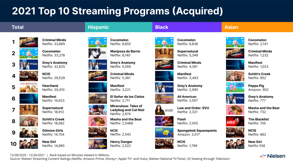 Confira os Streamers Mais Assistidos do Primeiro Trimestre de 2021