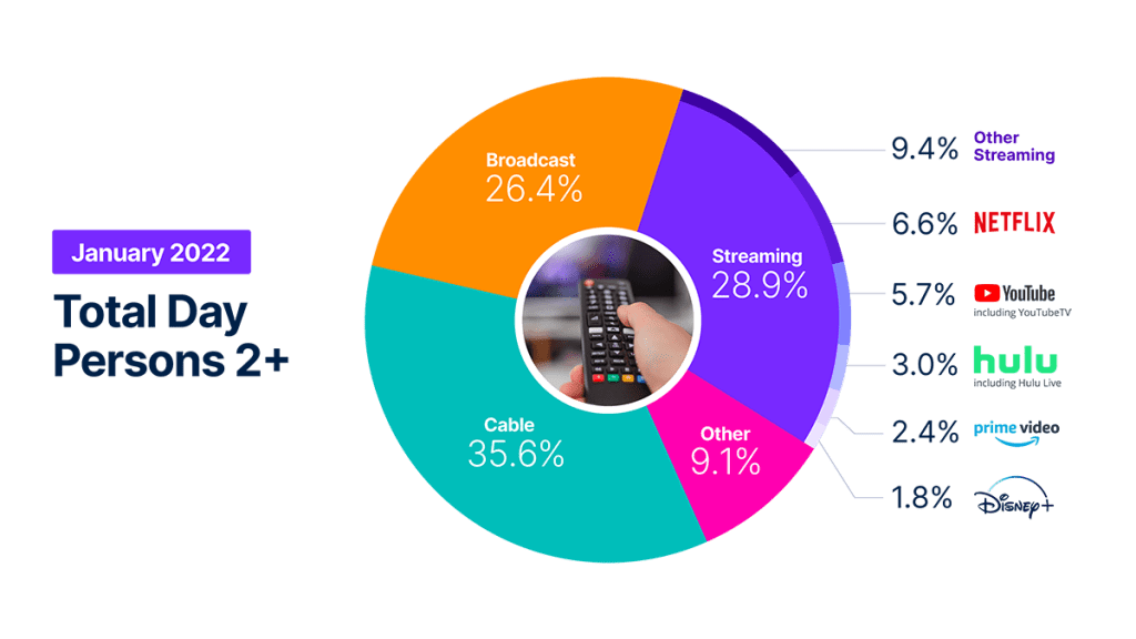 Los servicios de streaming y los fabricantes de TV se dirigen a