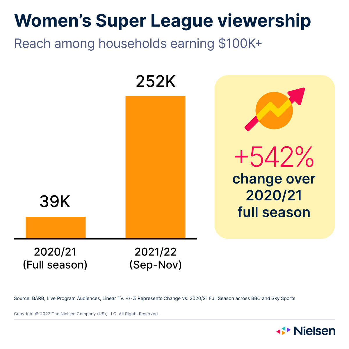 Schluss mit der Voreingenommenheit gegenüber dem Frauensport Die Auswirkungen der Chancengleichheit für Sportler, Fans und Sponsoren Nielsen
