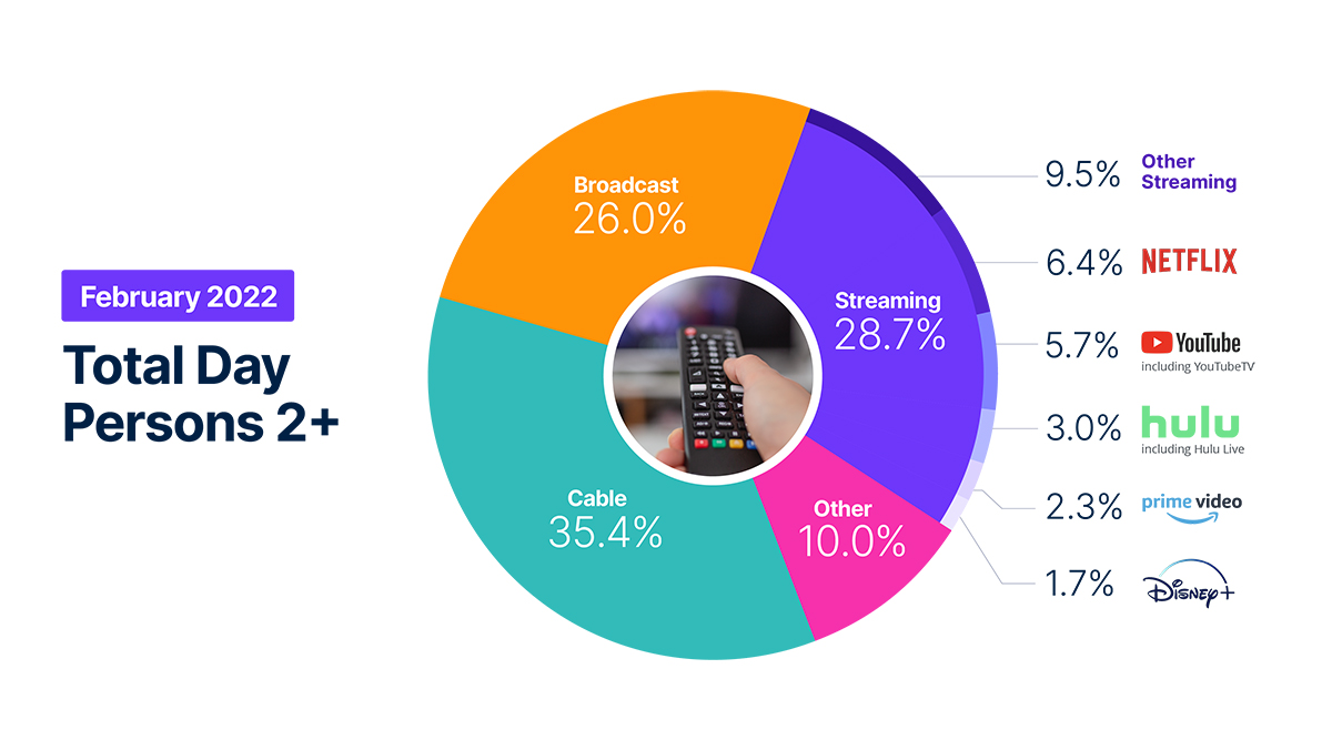 Super Bowl, Winter Olympics and news provide a boost to TV viewing during a traditionally slower TV month Nielsen