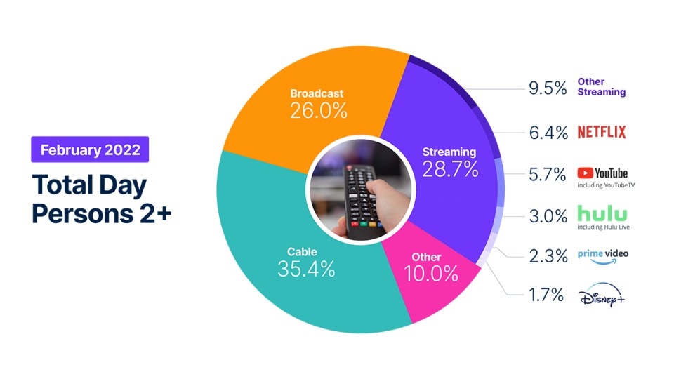 Super Bowl, Winter Olympics and news provide a boost to TV viewing during a traditionally slower TV month