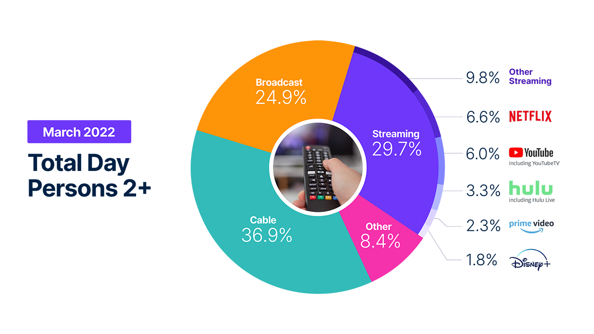 Audiences share of time streaming hits new high in March Nielsen