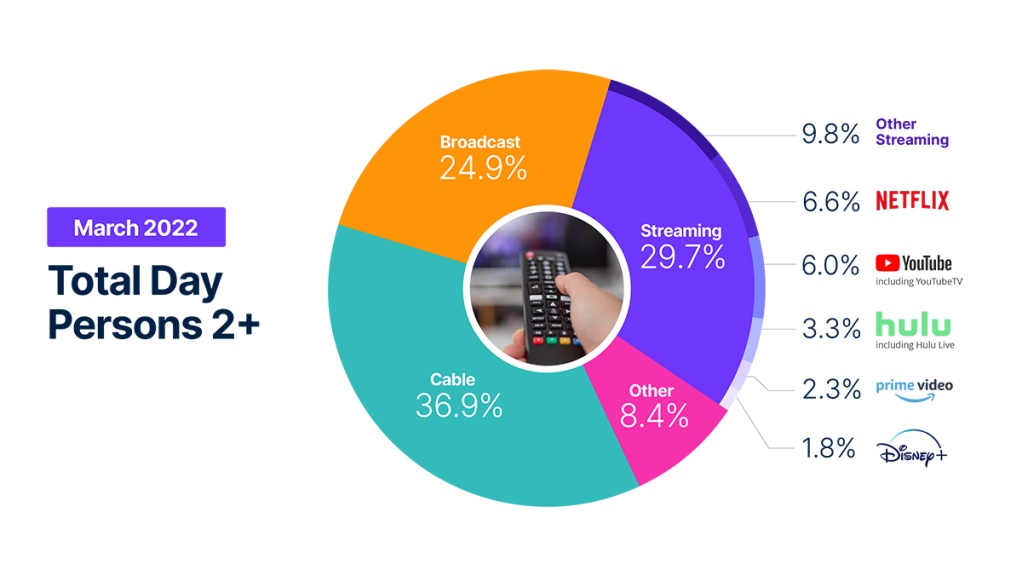 Audiences’ share of time streaming hits new high in March Nielsen