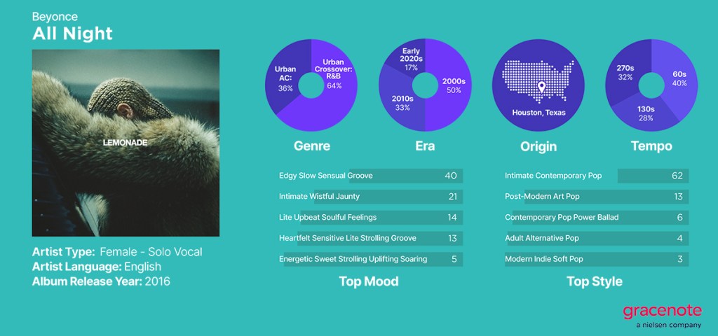 Descripteurs musicaux soniques Gracenote de l'album Lemonade de Beyonce.