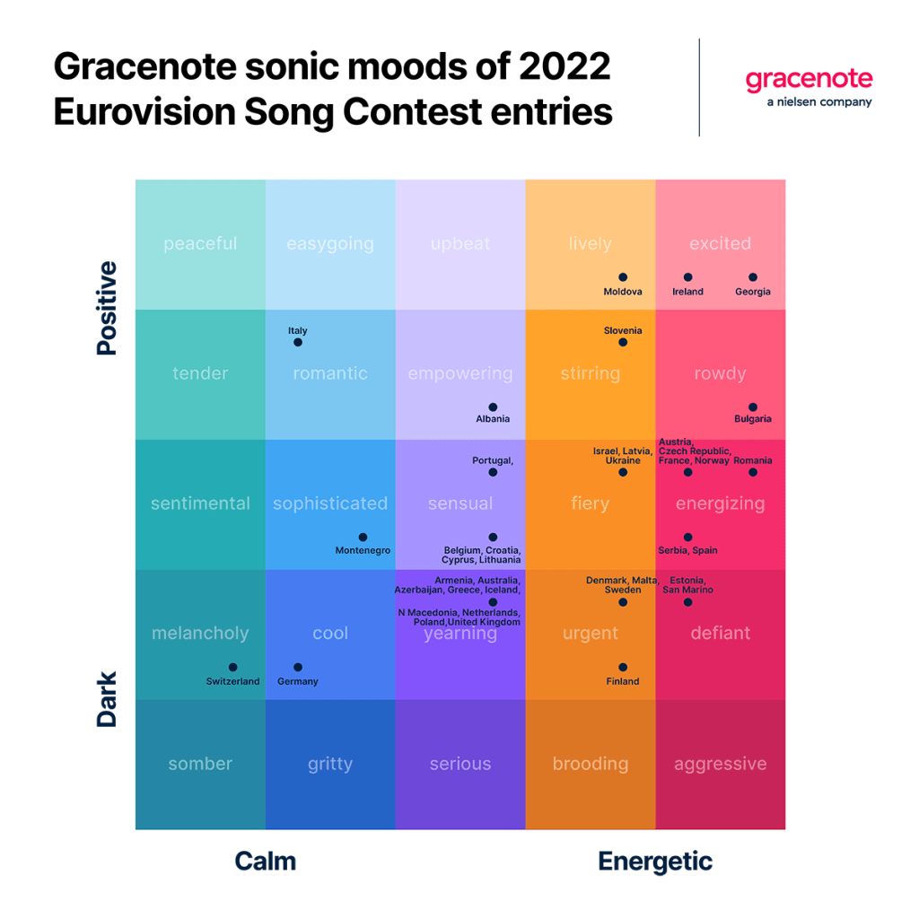 Gracenote 2022 年欧洲电视歌唱大赛参赛作品的音色基调