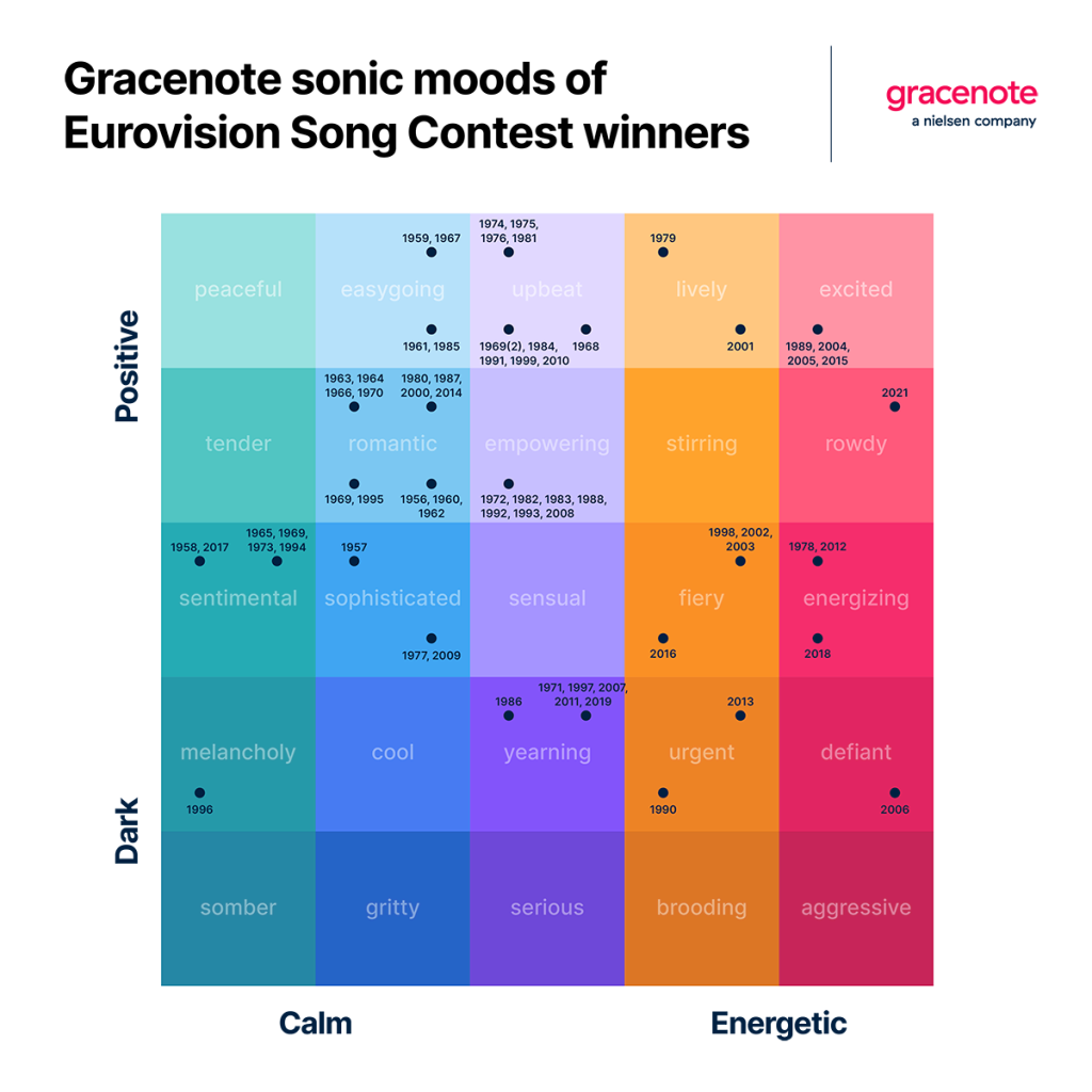 Gli umori sonori dei vincitori dell'Eurovision Song Contest su Gracenote