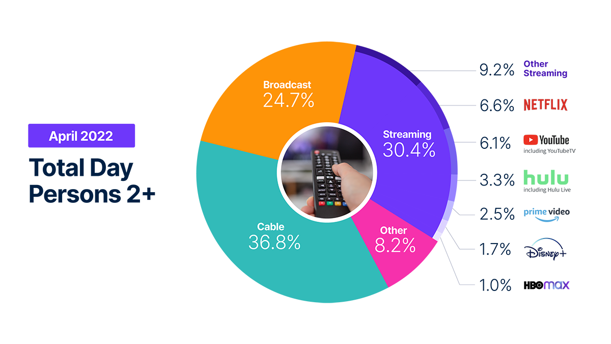 Streaming climbs to new heights again in April despite a dip in total TV viewing Nielsen