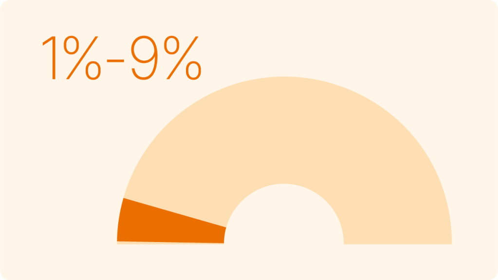 Media spend needs to be between 1%-9% of revenue to stay competitive