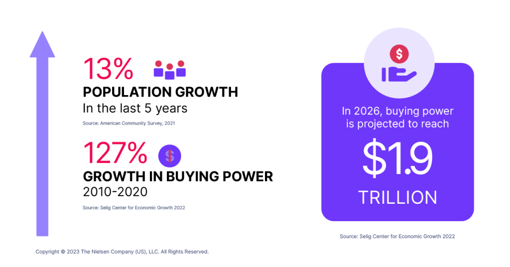 Im Jahr 2026 wird die Kaufkraft asiatischer Amerikaner voraussichtlich 1,9 Billionen Dollar erreichen; 13 % Bevölkerungswachstum in den letzten 5 Jahren; 127 % Wachstum der Kaufkraft (2010-2020)