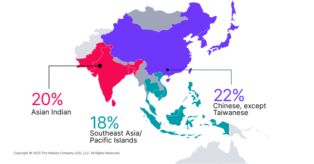 20 % Indiens d'Asie ; 18 % Asie du Sud-Est/îles du Pacifique ; 22 % Chinois, sauf Taïwanais