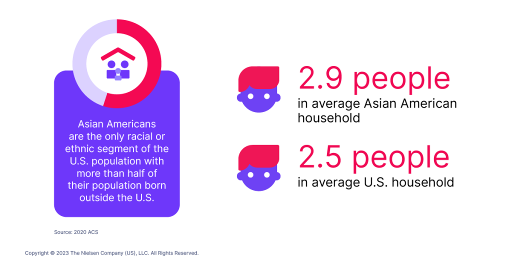 Gli asiatici americani sono l'unico segmento razziale o etnico della popolazione statunitense con più della metà della popolazione nata fuori dagli Stati Uniti.