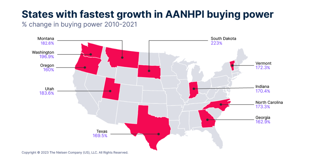 Dakota del Sur, Washington, Utah, Montana, Carolina del Norte, Vermont, Indiana, Texas, Georgia y Oregón muestran el crecimiento más rápido del poder adquisitivo de los AANHPI entre 2010 y 2021.