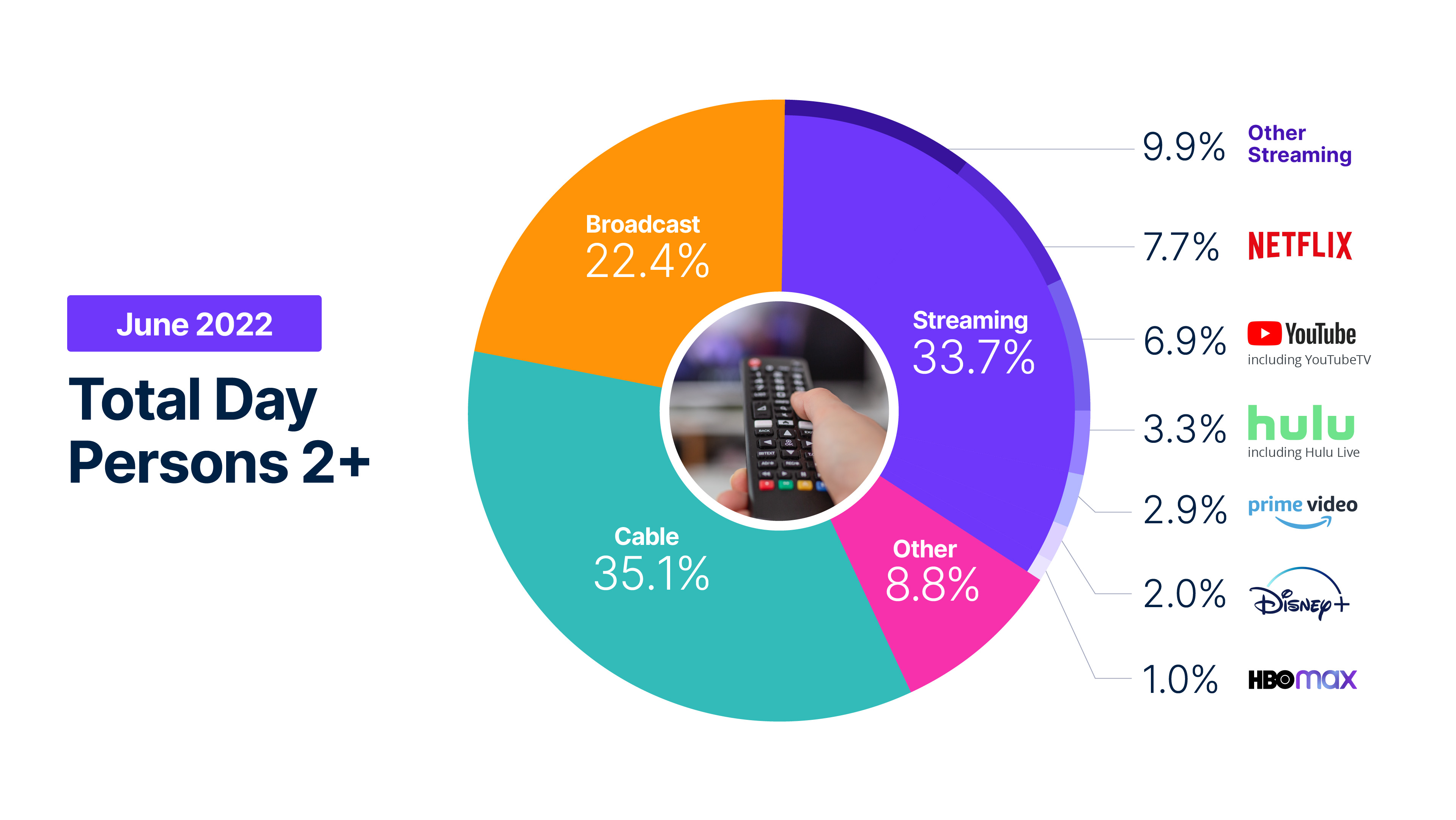 Streaming claims more than one-third of total TV time in June and hits fourth straight monthly viewing record Nielsen