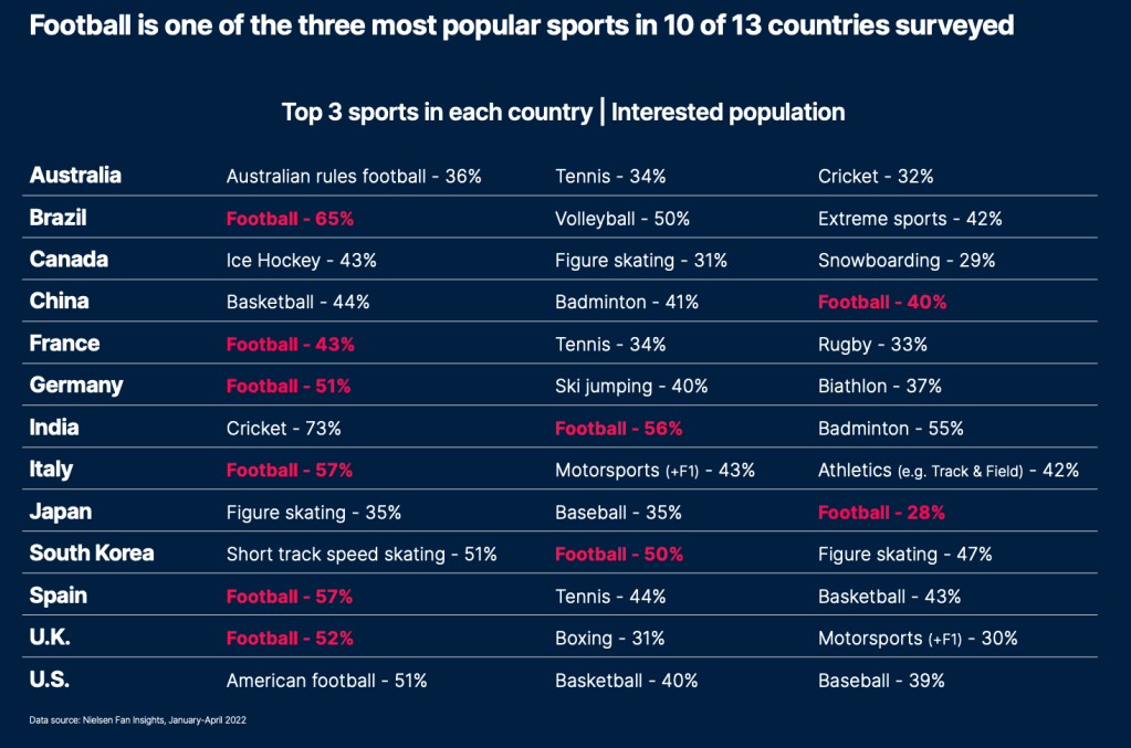 Sepak bola adalah salah satu dari tiga olahraga terpopuler di 10 dari 13 negara yang disurvei - Australia, Brasil, Kanada, Cina, Prancis, Jerman, India, Italia, Jepang, Korea Selatan, Spanyol, Inggris, dan A.S. Bagan berikut ini mencantumkan tiga olahraga terpopuler di setiap negara dan persentase peminatnya.