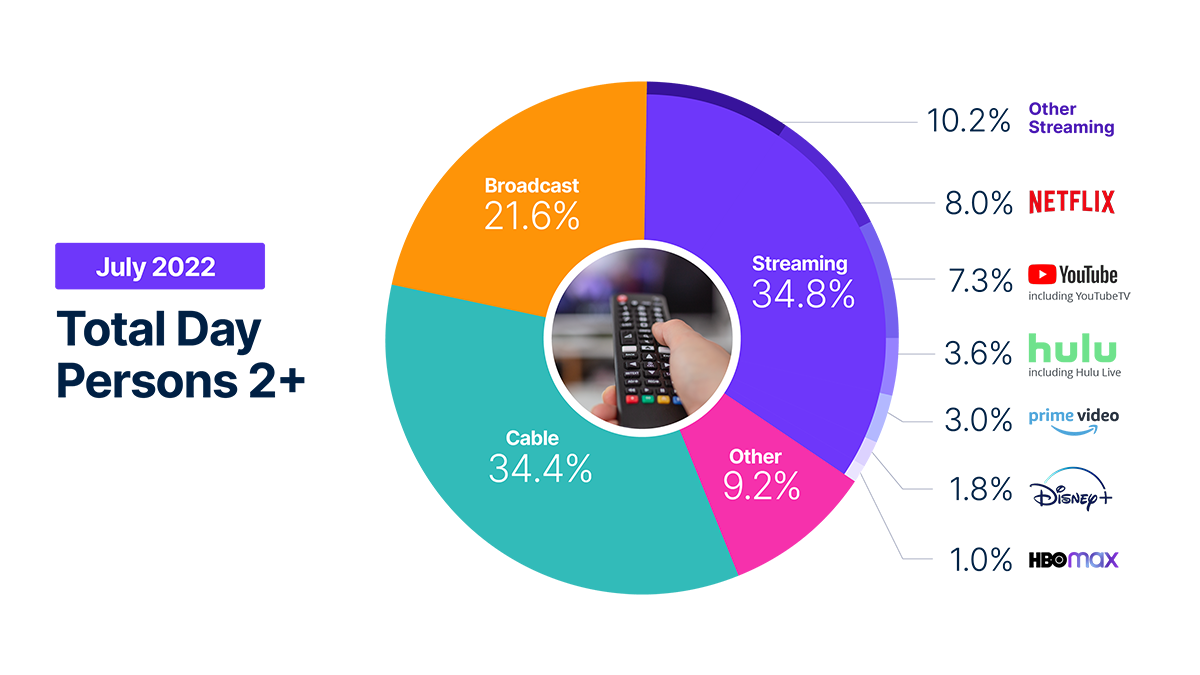 most popular vod services