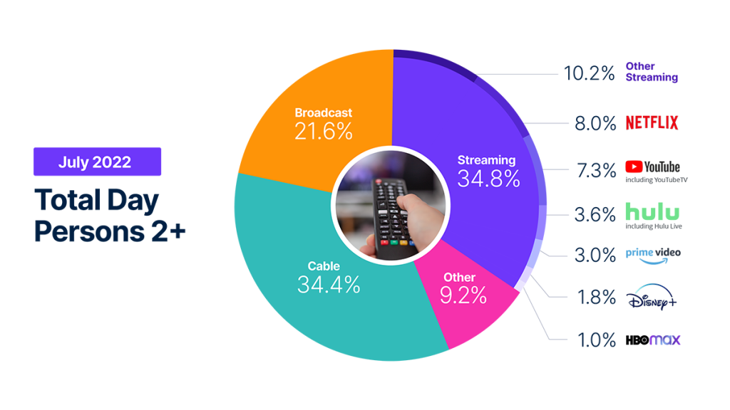 Streaming claims largest piece of TV viewing pie in July