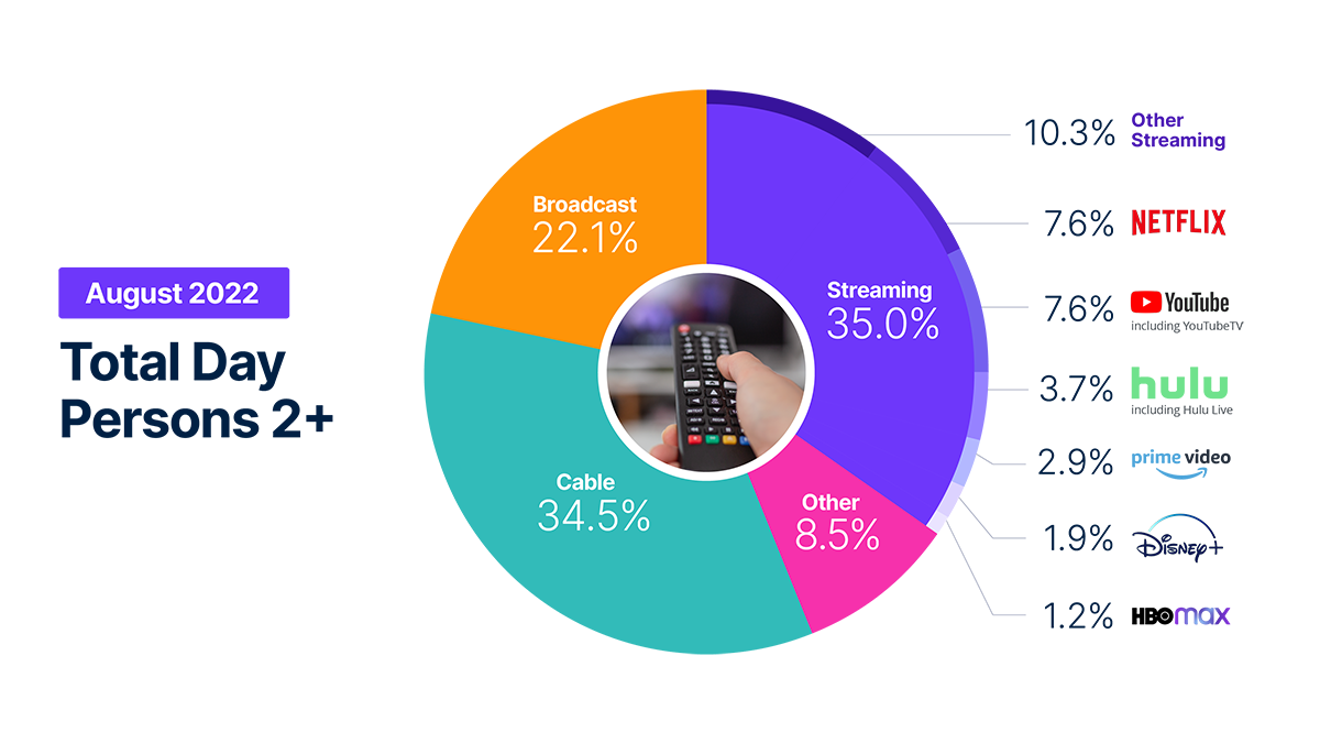 Daily TV Usage by Streamers in Top LPM Markets (DMAs) - Marketing Charts