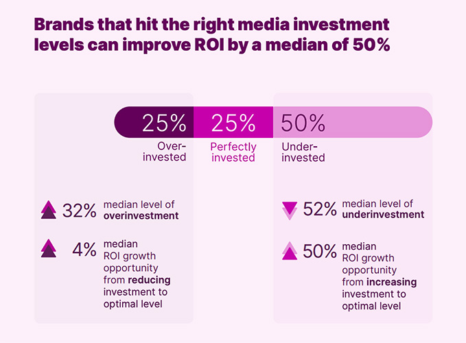 適切なメディア投資レベルを達成したブランドは、ROIを中央値で50%向上させることができる