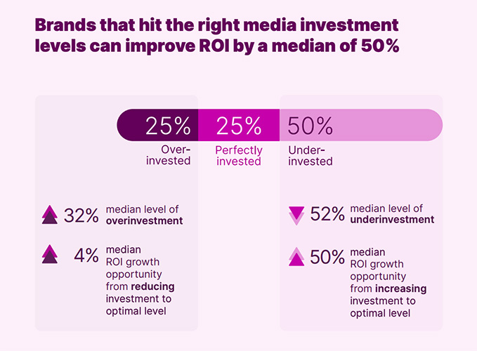적절한 미디어 투자 수준을 달성한 브랜드는 평균 50%의 ROI를 개선할 수 있습니다.