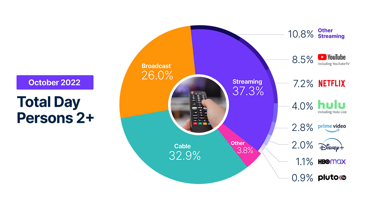 Broadcast dramas drive October viewing bump while streaming and sports stay strong Nielsen