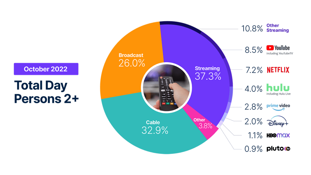 Le fiction in onda guidano l'aumento degli ascolti di ottobre, mentre lo streaming e lo sport rimangono forti