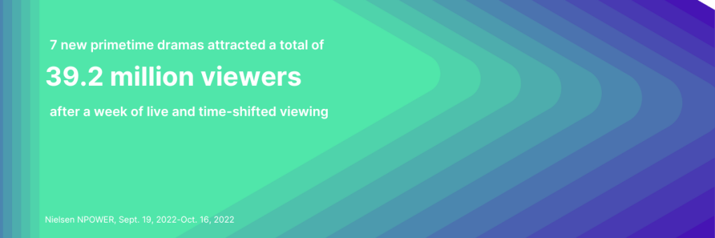 Quantidade de títulos no streaming aumentou 39% em dois anos
