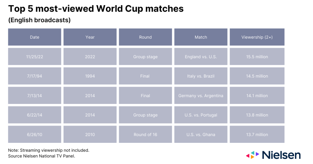 Confira as audiências de todos os jogos da Copa do Mundo 2014