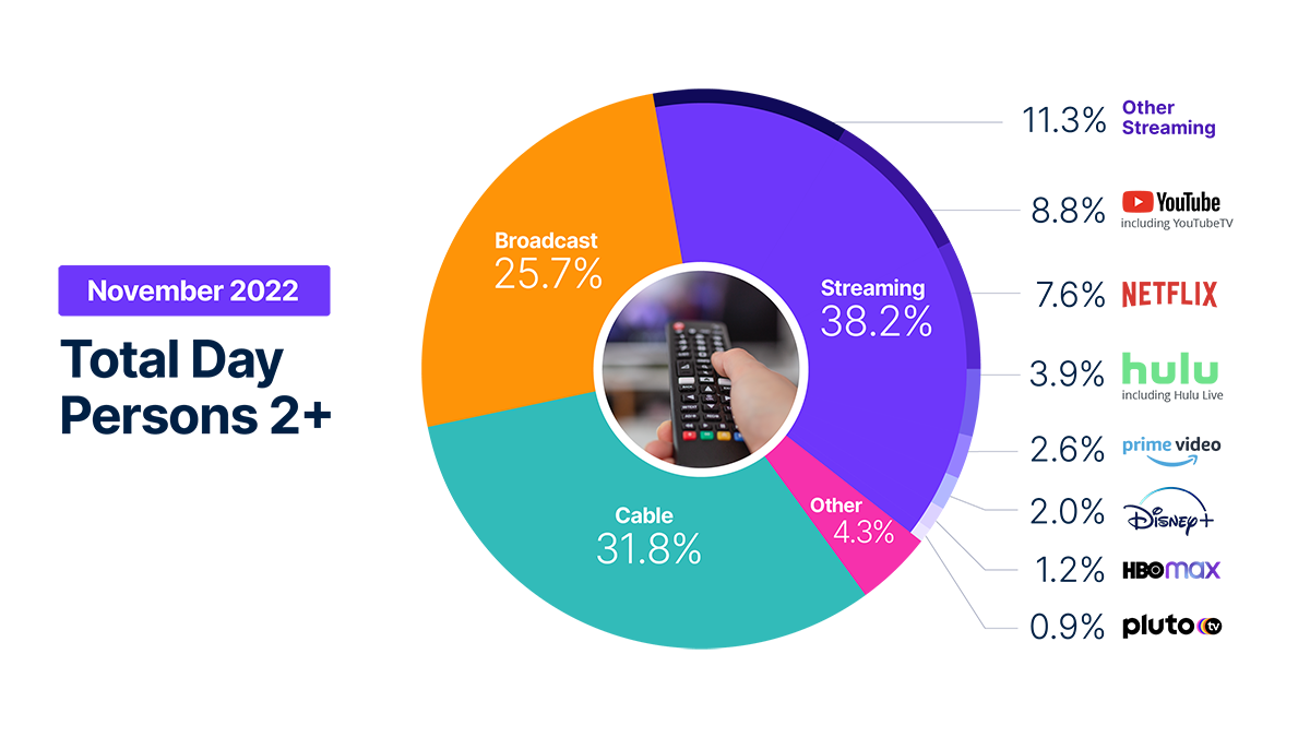 Quantidade de títulos no streaming aumentou 39% em dois anos