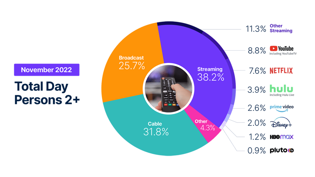 TV-Nutzung steigt im November stark an, und Streaming erreicht einen weiteren Meilenstein bei den Zuschauerzahlen