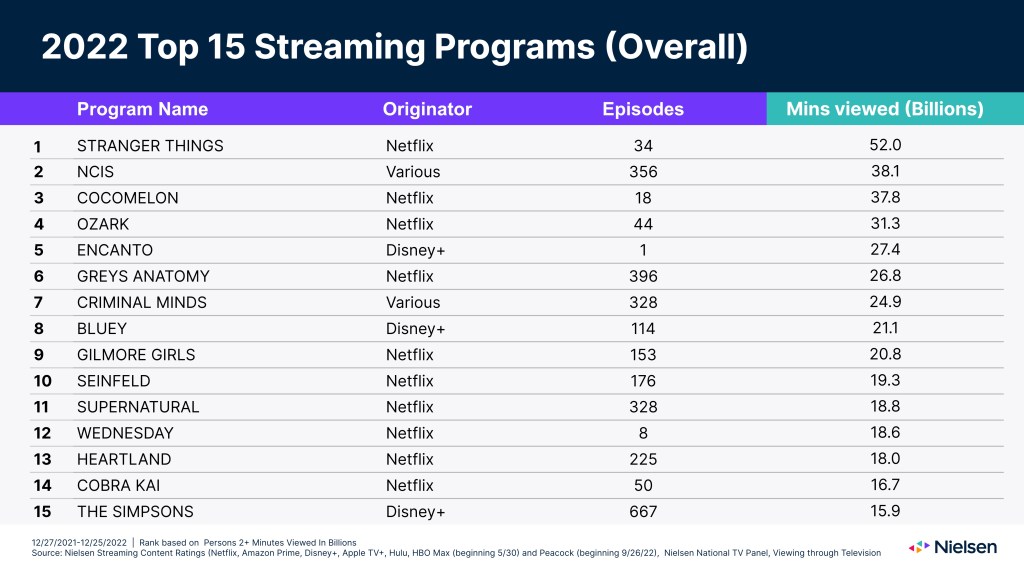 Stranger Things' Season 4 Volume 2 Episodes Dominate Nielsen