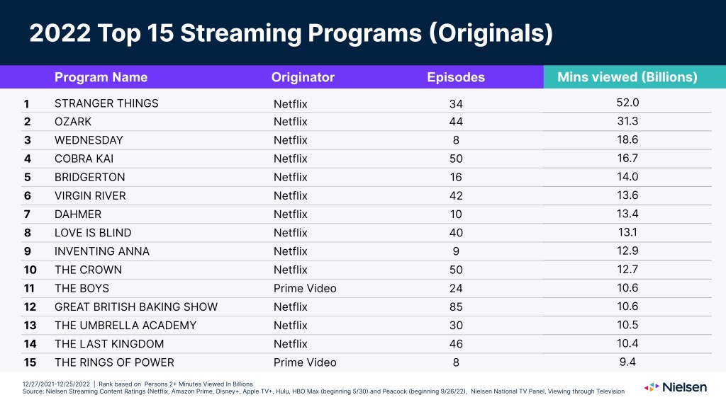 Netflix Dominates First Nielsen Streaming Rankings With Mostly