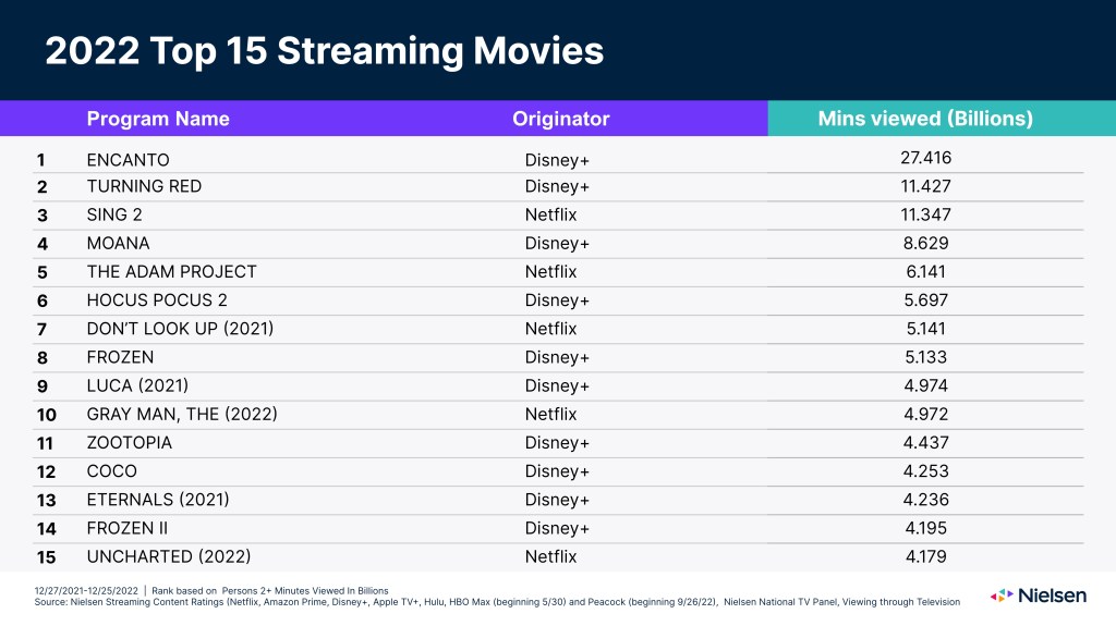 Netflix Releases List of Most Popular Shows and Movies in 2022 - What's on  Netflix