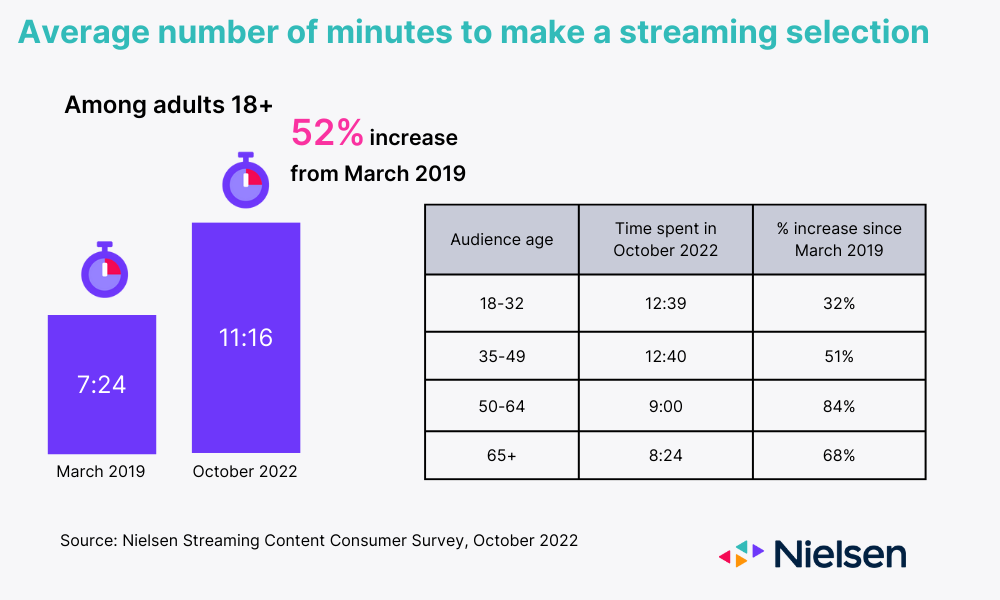https://www.nielsen.com/wp-content/uploads/sites/2/2023/01/Average-number-of-minutes-to-make-a-streaming-selection.png