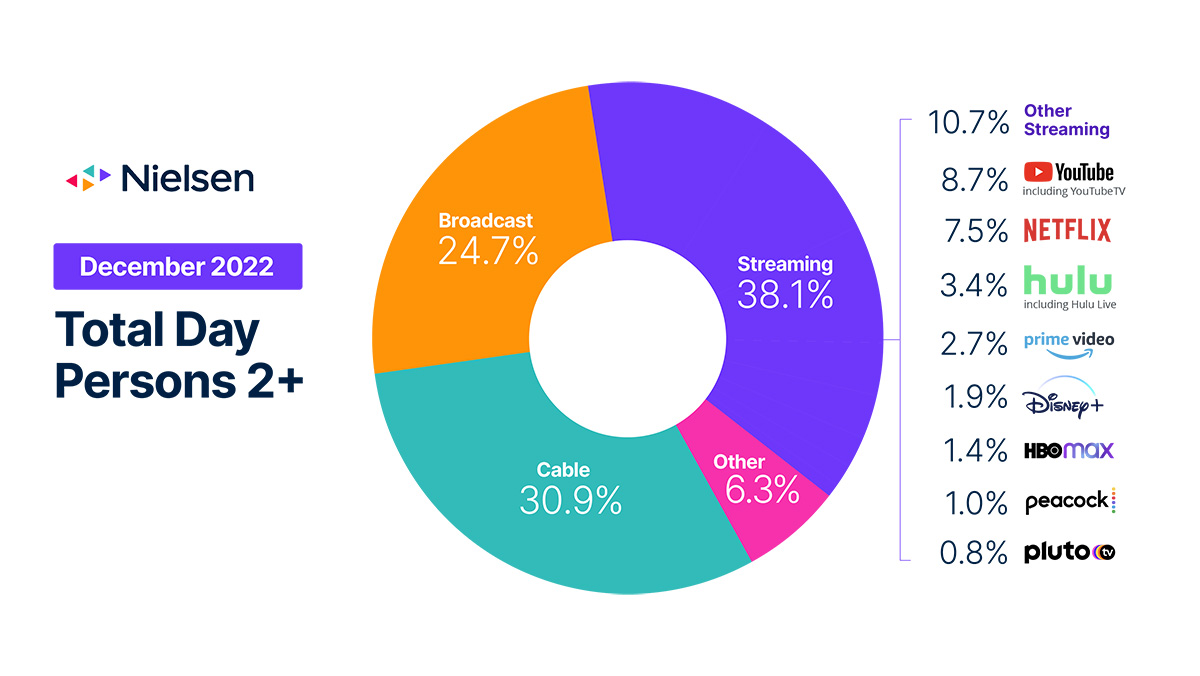 Streaming services remain most popular destination for TV viewing in December Nielsen