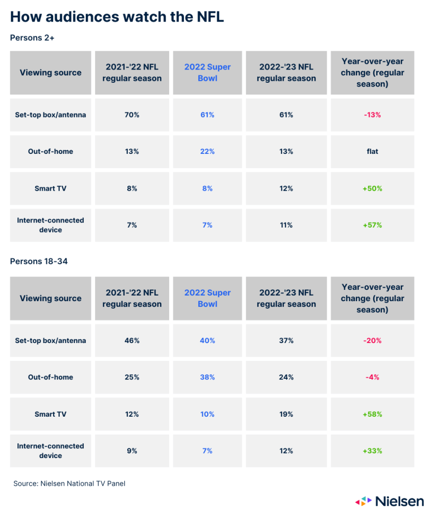 Super Bowl viewership transcends platforms and devices