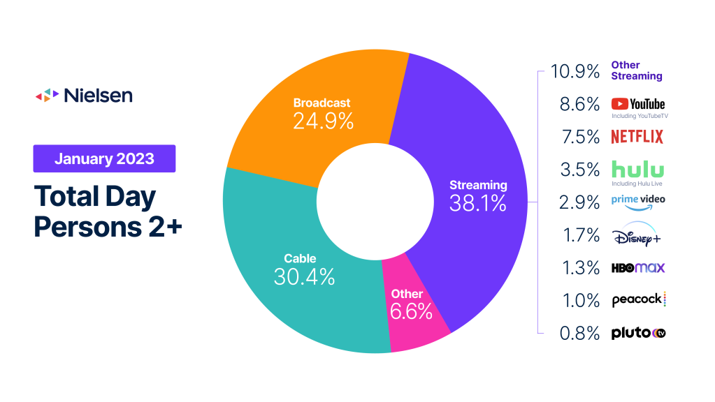 Los deportes a la carta y los contenidos en streaming impulsan el consumo total de televisión en enero