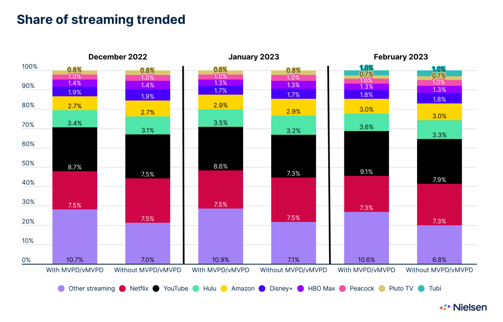 O impacto do aumento de preços nas plataformas de streaming em 2023
