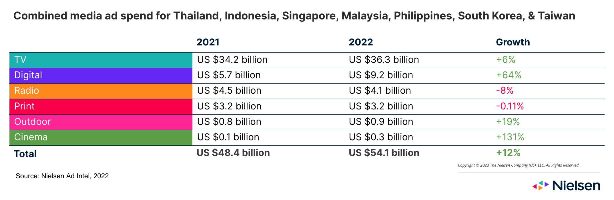 Digital ad spend in Asia jumped 64% in 2022, as overall ad investment increased by 12%* Nielsen