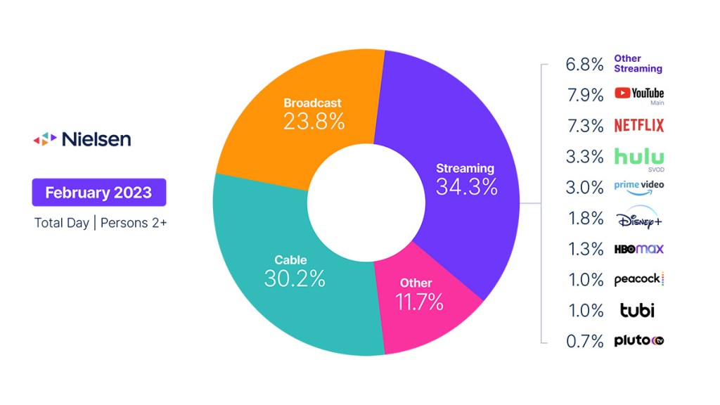 Dengan berkurangnya konten dengan permintaan tinggi, total penggunaan TV turun di bulan Februari; streaming tetap kuat