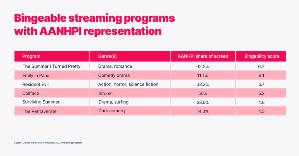 Bingeable-Streaming-Plattformen mit AANHPI-Darstellung